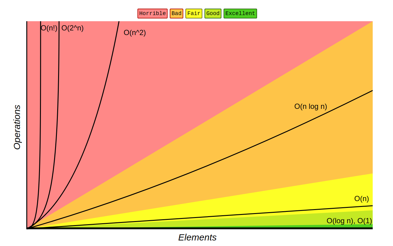 big o scale chart What is data structure